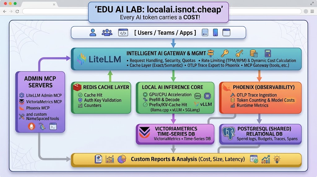 Architecture overview of LiteLLM, local inference engines, Arize Phoenix observability, VictoriaMetrics, Redis, and PostgreSQL