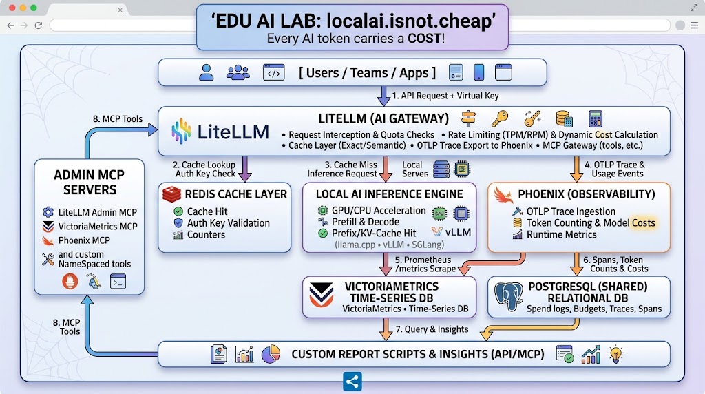 Schematic overview of LiteLLM, local inference engines, Arize Phoenix observability, VictoriaMetrics, Redis, and PostgreSQL